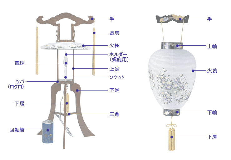 盆提灯の部品の名称